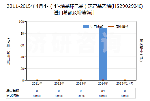 2011-2015年4月4-（4'-烷基環(huán)己基）環(huán)己基乙烯(HS29029040)進(jìn)口總額及增速統(tǒng)計(jì)